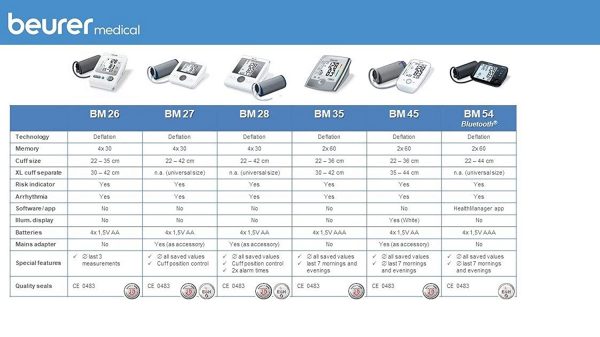 Beurer BM28 Blood Pressure Monitor with Adaptor (White) - Image 10